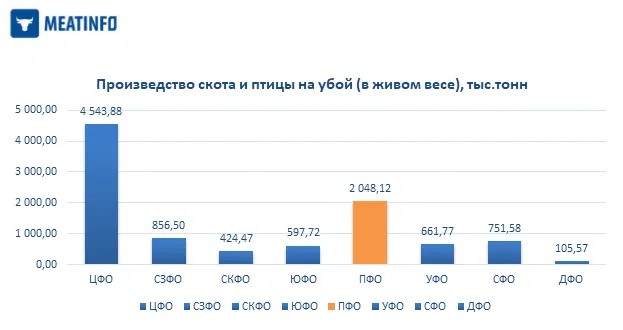 Пензенская область – лидер производства мяса в Поволжском регионе