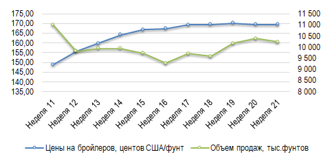 США: Обзор рынка бройлеров за 21 неделю от 30 май 2022 года