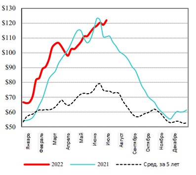 США: Обзор рынка свиней за 28 неделю от 18 июль 2022 года