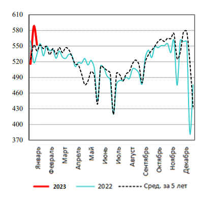США: Обзор рынка свиней за 5 неделю от 06 февр 2023 года