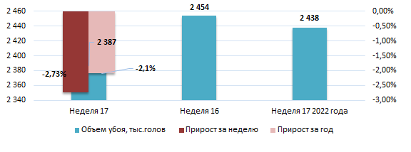 США: Обзор рынка свиней за 17 неделю от 02 май 2023 года
