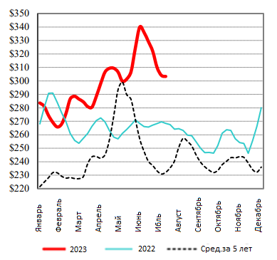 США: Обзор рынка КРС за 31 неделю от 07 авг 2023 года