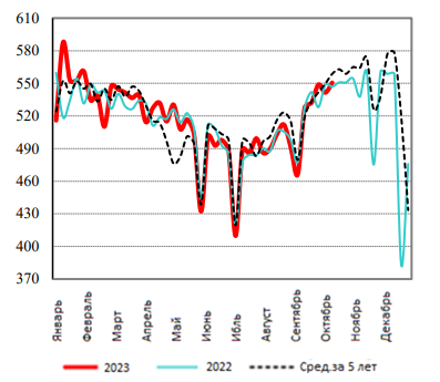 США: Обзор рынка свиней за 43 неделю от 30 окт 2023 года