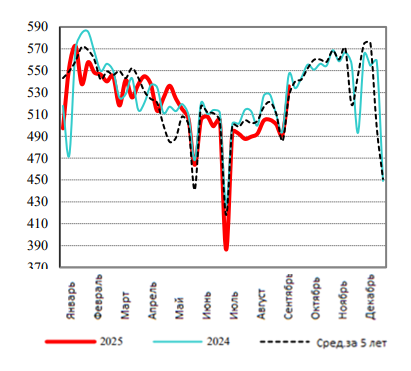 США: Обзор рынка свиней за 40 неделю от 6 октября 2025 года