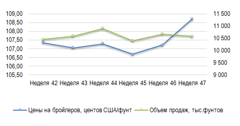 США: Обзор рынка бройлеров за 47 неделю от 24 ноября 2025 года