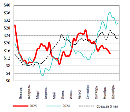 США: Обзор рынка КРС за 48 неделю от 01 декабря 2025 года
