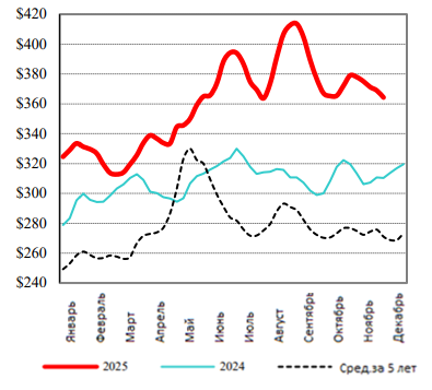 США: Обзор рынка КРС за 49 неделю от 08 декабря 2025 года