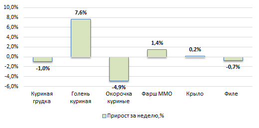 США: Обзор рынка бройлеров за 50 неделю от 15 декабря 2025 года