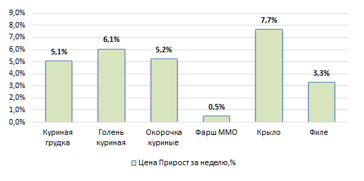 США: Обзор рынка бройлеров за 4 неделю от 26 января 2026 года
