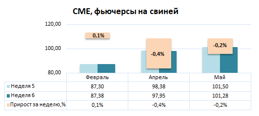 США: Обзор рынка свиней за 6 неделю от 09 февраля 2026 года