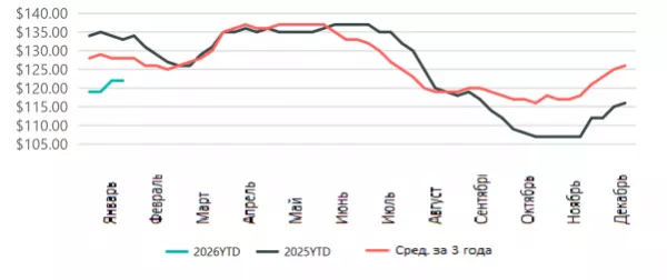 США: Обзор рынка бройлеров за 7 неделю от 16 февраля 2026 года