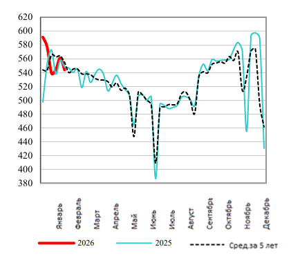 США: Обзор рынка свиней за 9 неделю от 2 марта 2026 года