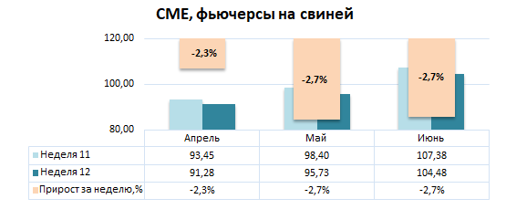 США: Обзор рынка свиней за 12 неделю от 23 марта 2026 года