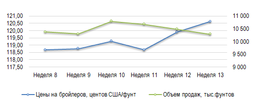 США: Обзор рынка бройлеров за 13 неделю от 30 марта 2026 года