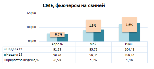 США: Обзор рынка свиней за 13 неделю от 30 марта 2026 года
