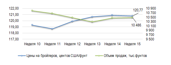 США: Обзор рынка бройлеров за 15 неделю от 13 апреля 2026 года