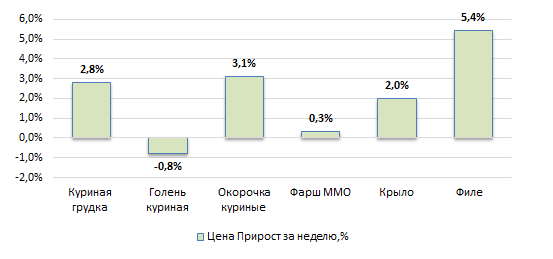 США: Обзор рынка бройлеров за 15 неделю от 13 апреля 2026 года
