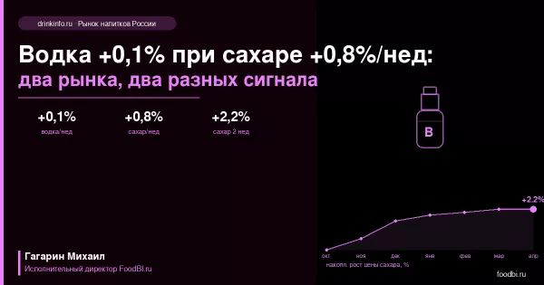 Водка +0,1% за неделю при росте сахара +0,8%: себестоимость напитков под двойным давлением перед майскими
