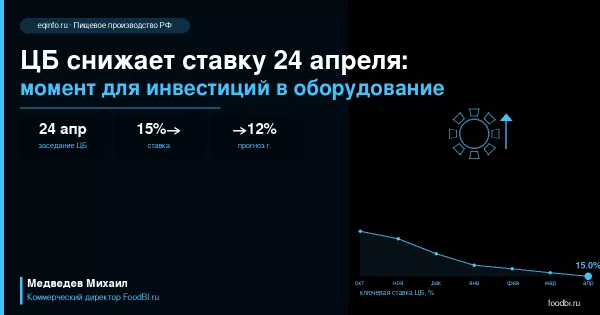 ЦБ снижает ставку 24 апреля: что это означает для инвестиций в пищевое оборудование в 2026 году
