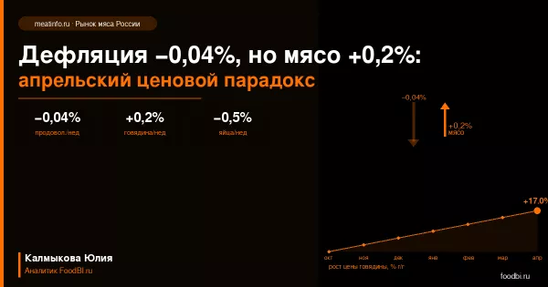 Дефляция в продовольствии −0,04% при росте мяса: что значит апрельский ценовой парадокс