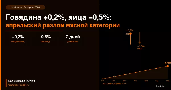 Говядина +0,2% при снижении яиц и птицы: апрельский разлом внутри мясной категории