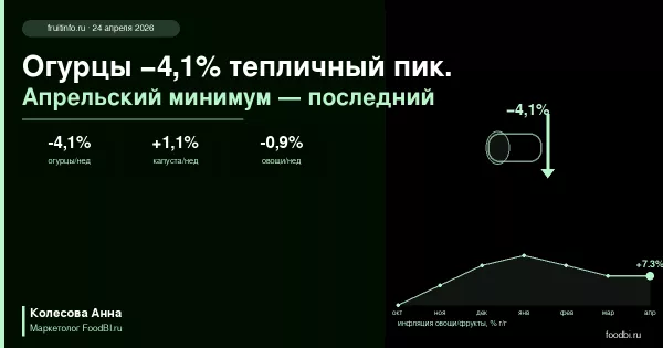 Огурцы −4,1% тепличный максимум и капуста +1,1%: апрельский финал плодоовощного рынка