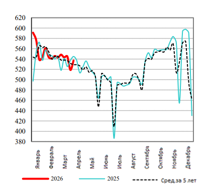 США: Обзор рынка свиней за 17 неделю от 27 апреля 2026 года