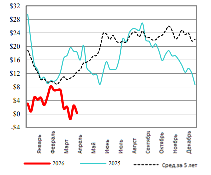 США: Обзор рынка КРС за 17 неделю от 27 апреля 2026 года