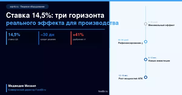 Ставка 14,5% начинает работать: первые эффекты для пищевого производства через 60–90 дней