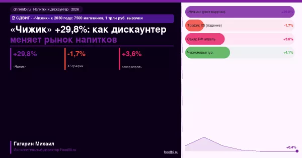 «Чижик» +29,8% и дискаунтеризация рынка напитков: как выживать производителю при сдвиге трафика