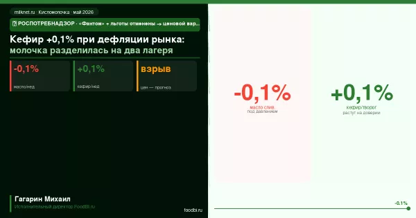Кефир и творог дорожают при дефляции рынка: молочка разделилась на два лагеря