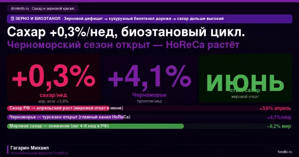 Сахар +0,3% и мировой зерновой дефицит: двойное давление на производителей напитков