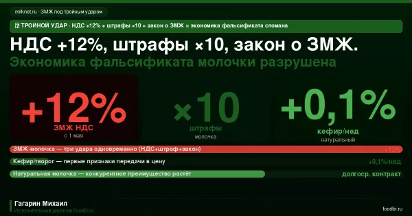 Молочный рынок: ЗМЖ +12%, штрафы ×10 и первые признаки передачи нагрузки в цену